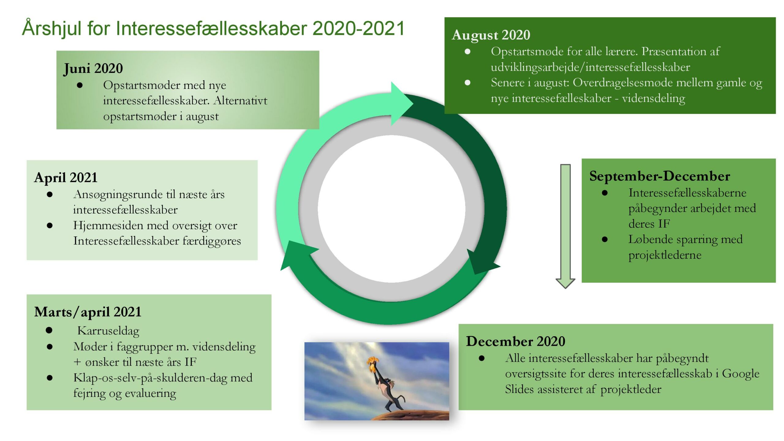Årshjul for Interessefællesskaber 2020-2021-page-001